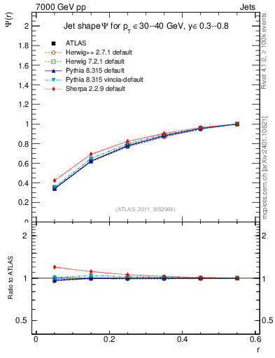 Plot of js_int in 7000 GeV pp collisions
