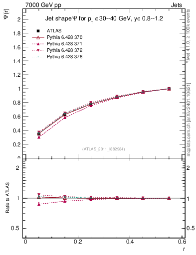 Plot of js_int in 7000 GeV pp collisions