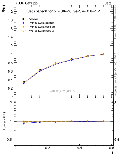 Plot of js_int in 7000 GeV pp collisions