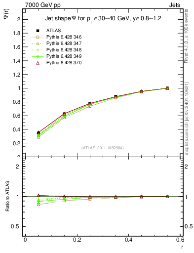 Plot of js_int in 7000 GeV pp collisions