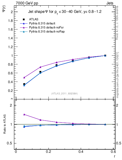 Plot of js_int in 7000 GeV pp collisions