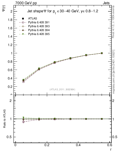 Plot of js_int in 7000 GeV pp collisions