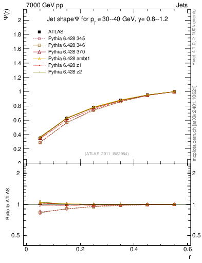 Plot of js_int in 7000 GeV pp collisions