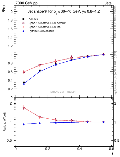 Plot of js_int in 7000 GeV pp collisions