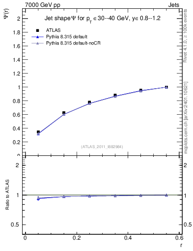 Plot of js_int in 7000 GeV pp collisions