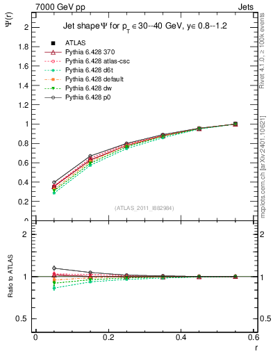 Plot of js_int in 7000 GeV pp collisions
