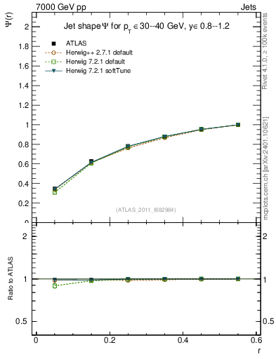 Plot of js_int in 7000 GeV pp collisions