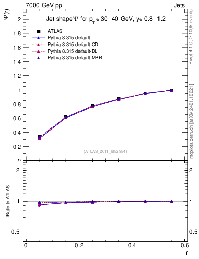 Plot of js_int in 7000 GeV pp collisions