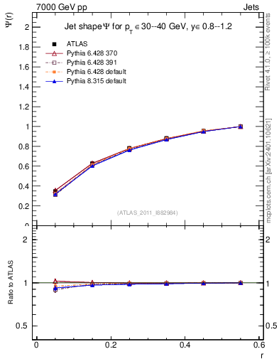 Plot of js_int in 7000 GeV pp collisions
