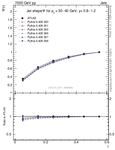 Plot of js_int in 7000 GeV pp collisions