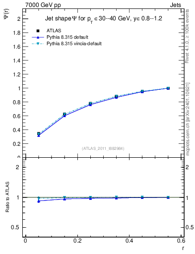 Plot of js_int in 7000 GeV pp collisions
