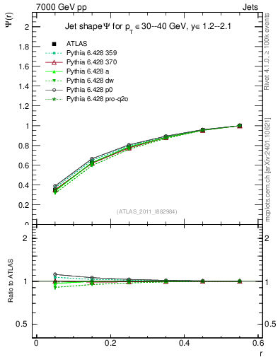 Plot of js_int in 7000 GeV pp collisions
