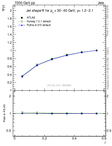Plot of js_int in 7000 GeV pp collisions