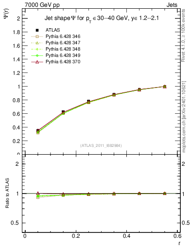 Plot of js_int in 7000 GeV pp collisions