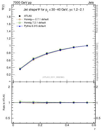 Plot of js_int in 7000 GeV pp collisions
