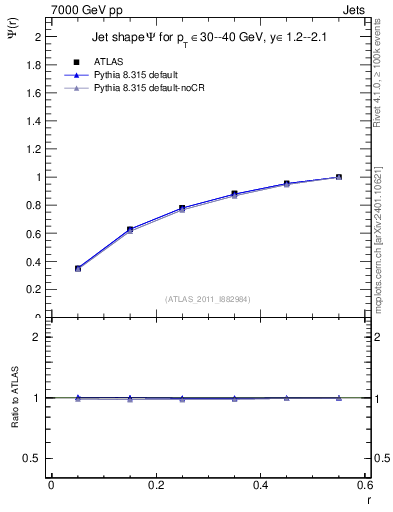 Plot of js_int in 7000 GeV pp collisions