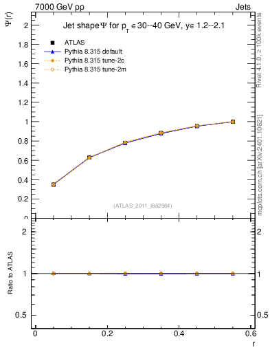 Plot of js_int in 7000 GeV pp collisions