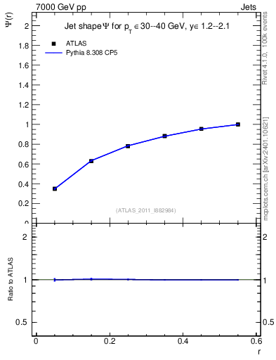 Plot of js_int in 7000 GeV pp collisions