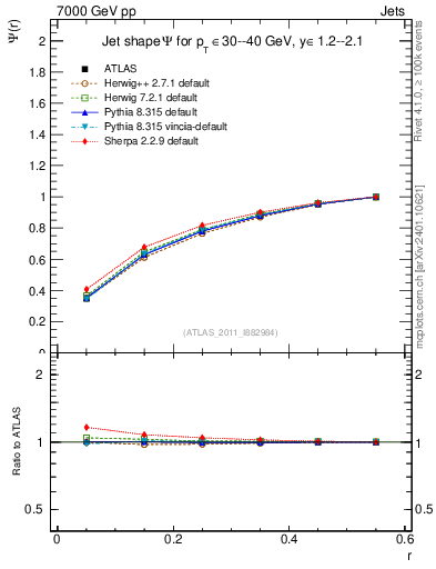 Plot of js_int in 7000 GeV pp collisions