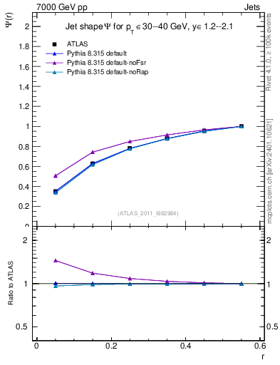 Plot of js_int in 7000 GeV pp collisions