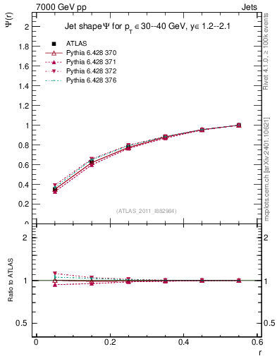 Plot of js_int in 7000 GeV pp collisions