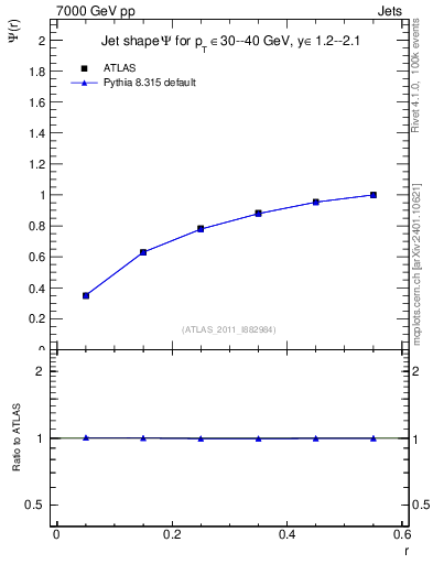 Plot of js_int in 7000 GeV pp collisions