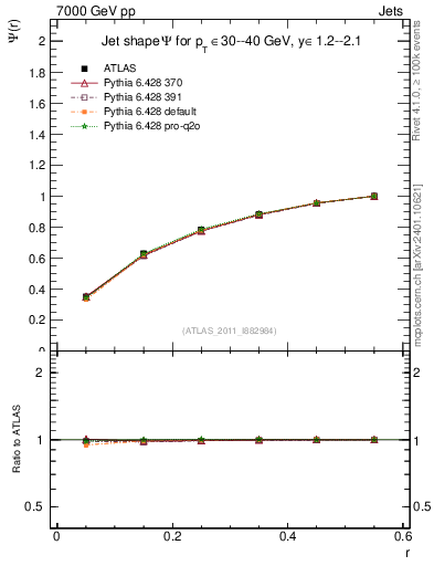 Plot of js_int in 7000 GeV pp collisions