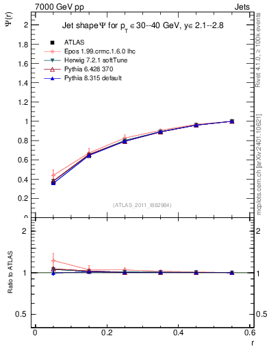 Plot of js_int in 7000 GeV pp collisions
