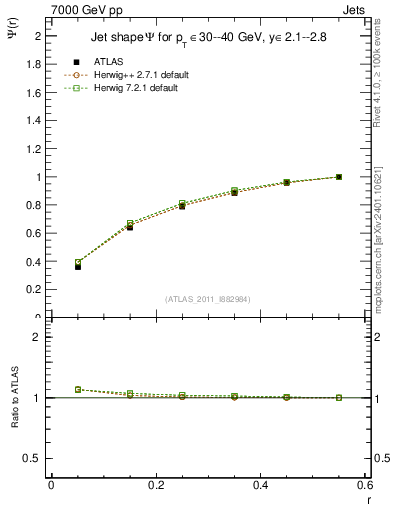 Plot of js_int in 7000 GeV pp collisions