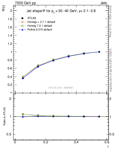 Plot of js_int in 7000 GeV pp collisions