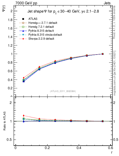 Plot of js_int in 7000 GeV pp collisions