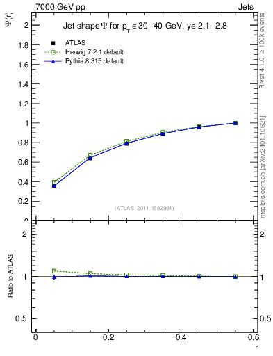 Plot of js_int in 7000 GeV pp collisions
