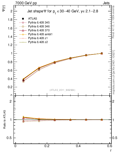 Plot of js_int in 7000 GeV pp collisions