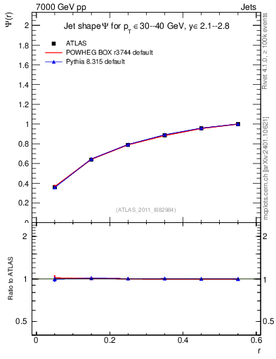 Plot of js_int in 7000 GeV pp collisions