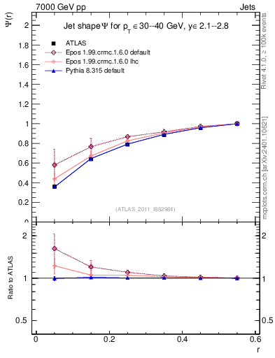 Plot of js_int in 7000 GeV pp collisions