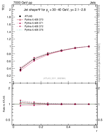 Plot of js_int in 7000 GeV pp collisions