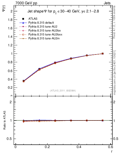 Plot of js_int in 7000 GeV pp collisions