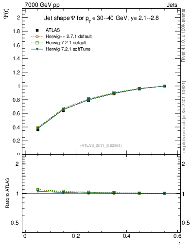 Plot of js_int in 7000 GeV pp collisions