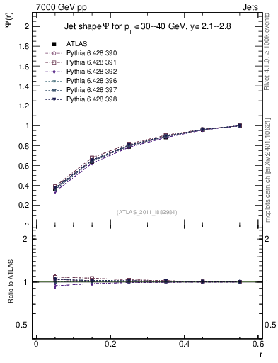 Plot of js_int in 7000 GeV pp collisions