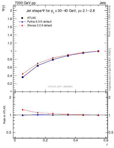 Plot of js_int in 7000 GeV pp collisions