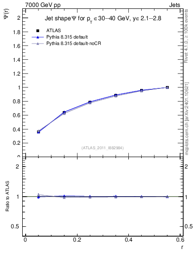 Plot of js_int in 7000 GeV pp collisions