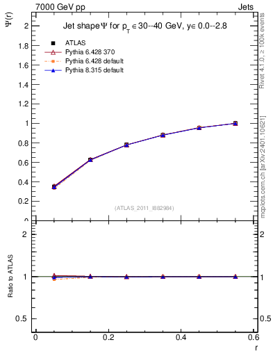 Plot of js_int in 7000 GeV pp collisions