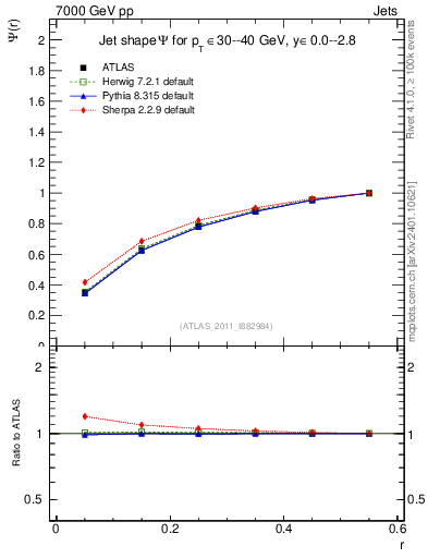 Plot of js_int in 7000 GeV pp collisions