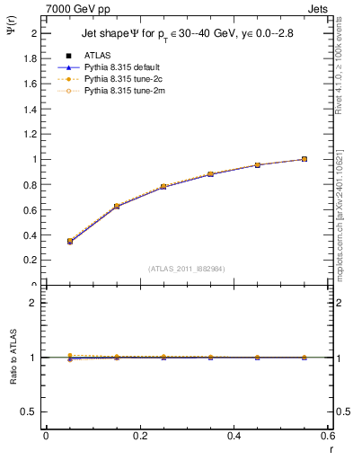 Plot of js_int in 7000 GeV pp collisions