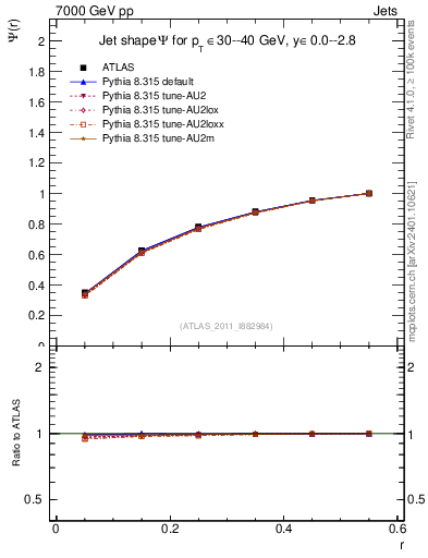 Plot of js_int in 7000 GeV pp collisions