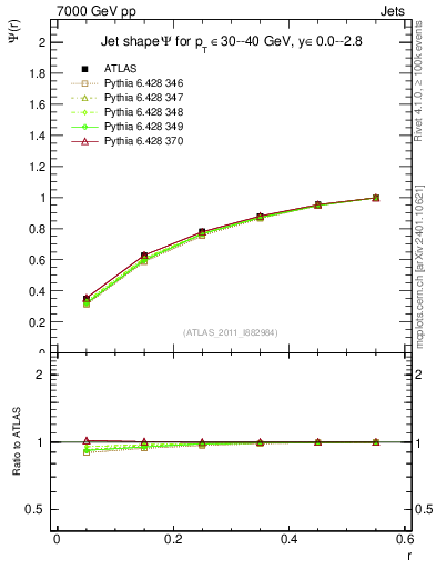 Plot of js_int in 7000 GeV pp collisions