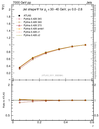 Plot of js_int in 7000 GeV pp collisions