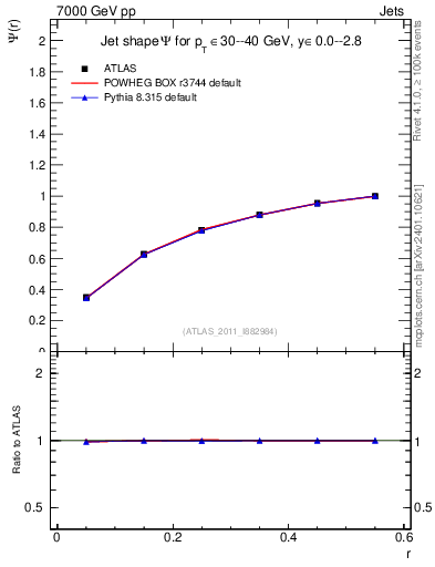Plot of js_int in 7000 GeV pp collisions