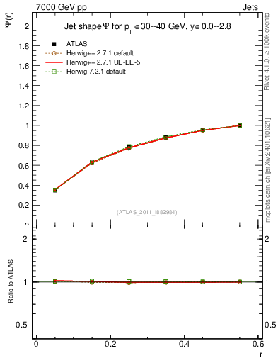 Plot of js_int in 7000 GeV pp collisions