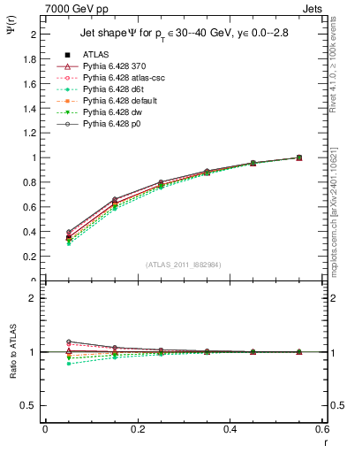 Plot of js_int in 7000 GeV pp collisions